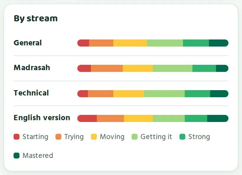 Stages by stream, whole district. Sample data.