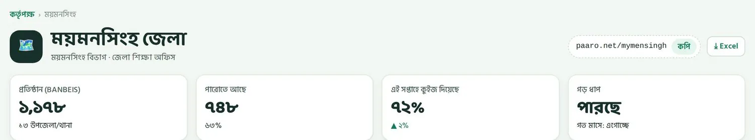 জেলার পাতার ওপরের অংশ। ১,১৭৮টি প্রতিষ্ঠান আর ১৩টি উপজেলা/থানার সংখ্যা BANBEIS ২০২৪ থেকে, বাকি সংখ্যা নমুনা।