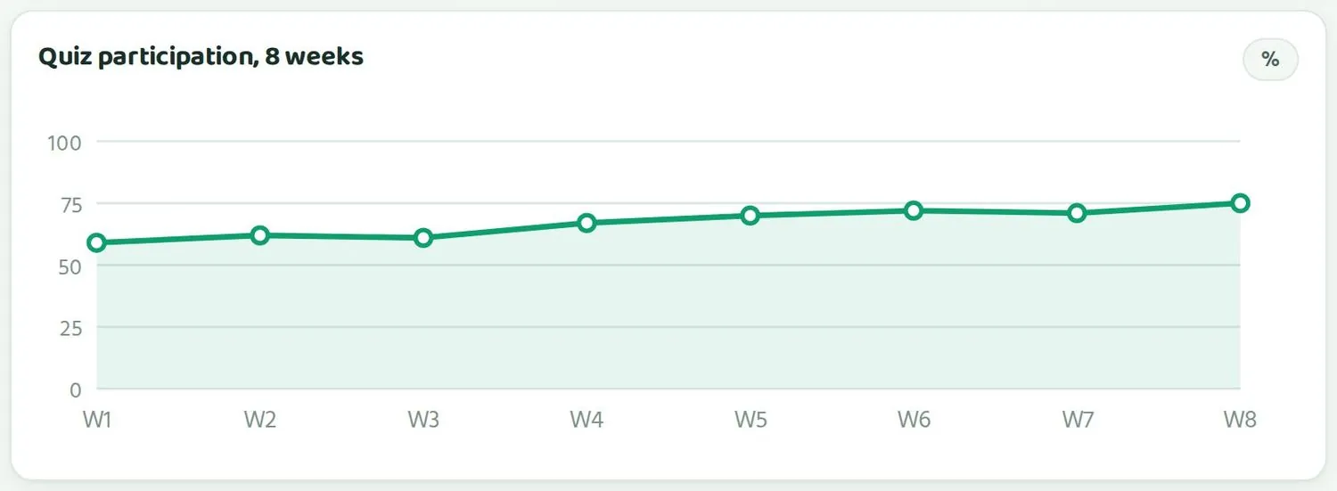 Quiz participation, 8 weeks. Sample data.