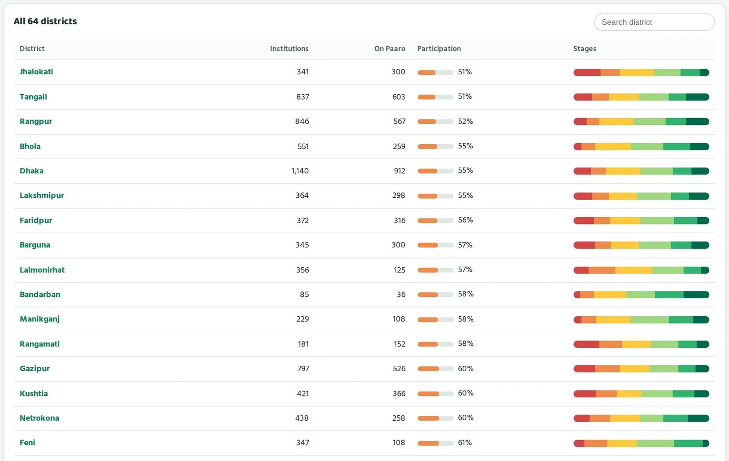 All 64 districts, lowest participation first. The district search box is top right.