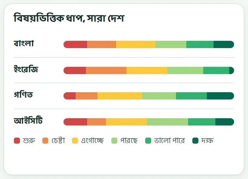 বিষয়ভিত্তিক ধাপ। লাল আর কমলা অংশ হলো প্রথম দুই ধাপ।