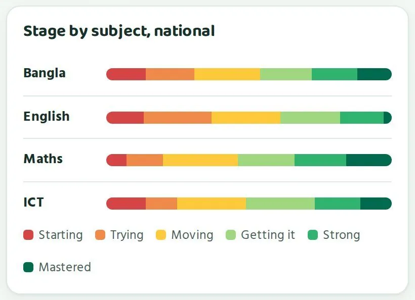Stage by subject. The red and orange sections are the first two stages.