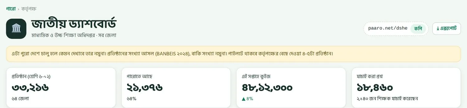 জাতীয় ড্যাশবোর্ডের ওপরের অংশ। হলুদ ঘরে লেখা আছে কোন সংখ্যা আসল আর কোনটা নমুনা।
