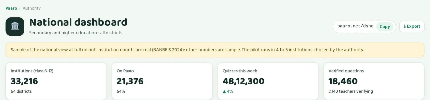 Top of the national dashboard. The yellow box says which numbers are real and which are sample.