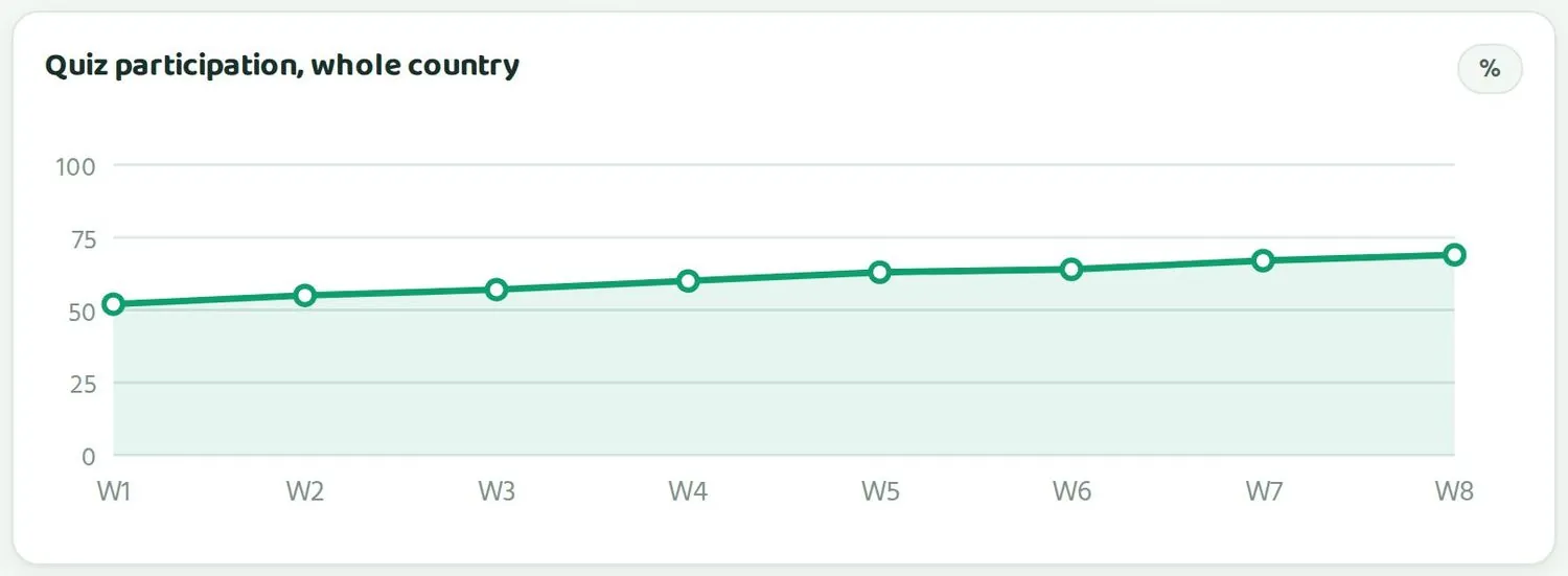 National quiz participation over 8 weeks (sample).