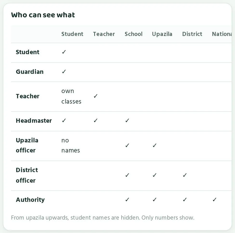 "Who can see what": which pages each person can open, from student to Authority. From upazila upwards, only numbers.