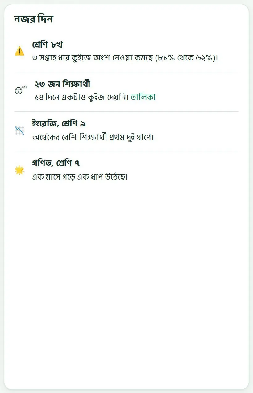 "নজর দিন" তালিকা: একটা শ্রেণির অংশগ্রহণ কমছে, ২৩ জন শিক্ষার্থী ১৪ দিনে কুইজ দেয়নি, একটা বিষয়ে অর্ধেকের বেশি প্রথম দুই ধাপে, আর একটা ভালো খবর।