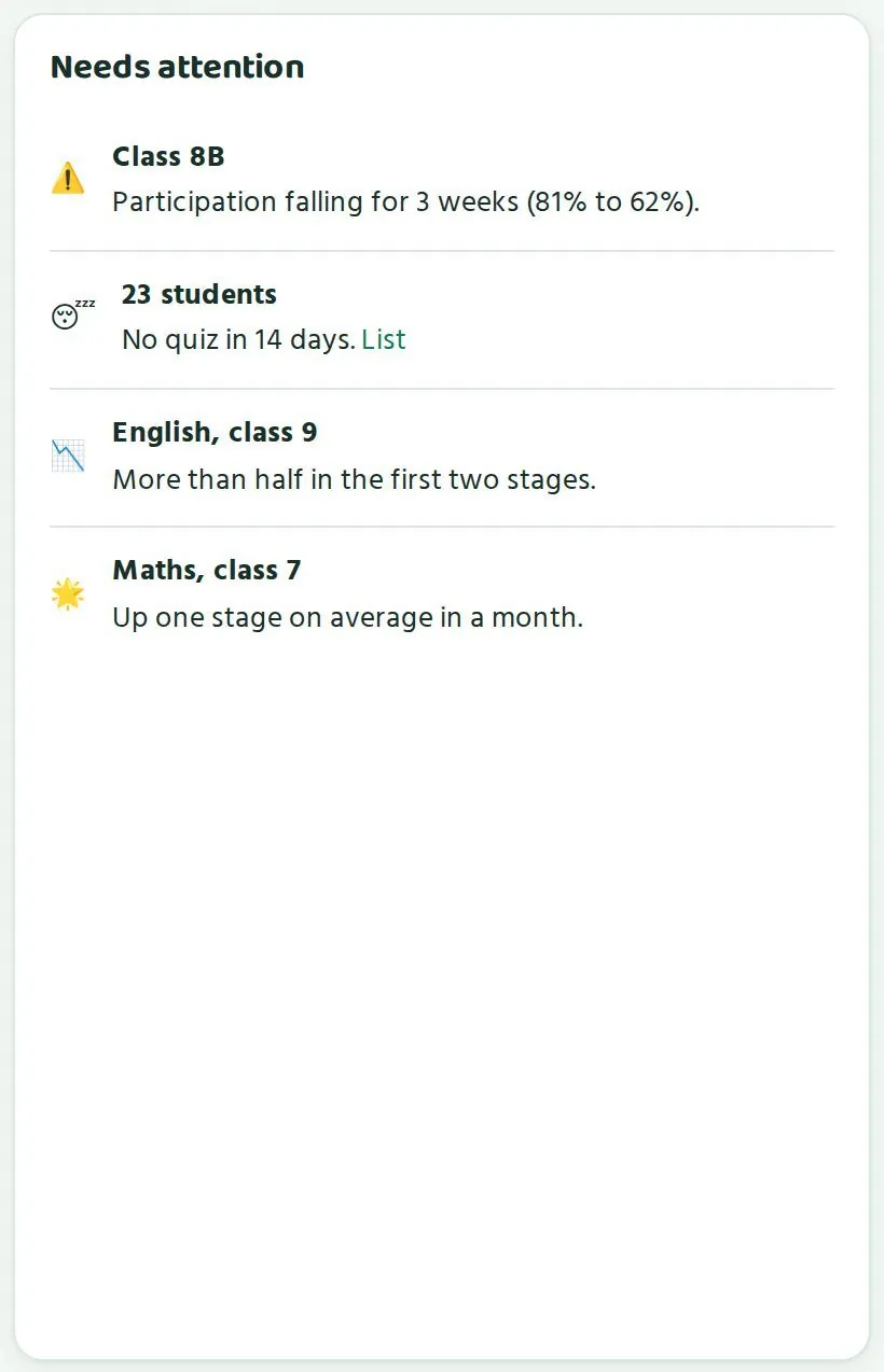 The "Needs attention" list: a class with falling participation, 23 students with no quiz in 14 days, a subject with more than half in the first two stages, and a piece of good news.