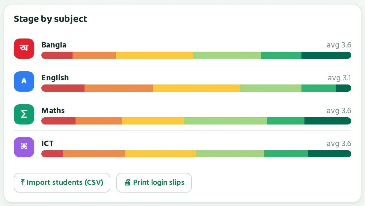 "Stage by subject": the whole school's stages and average in each of the four subjects. Below are the "Import students (CSV)" and "Print login slips" buttons.
