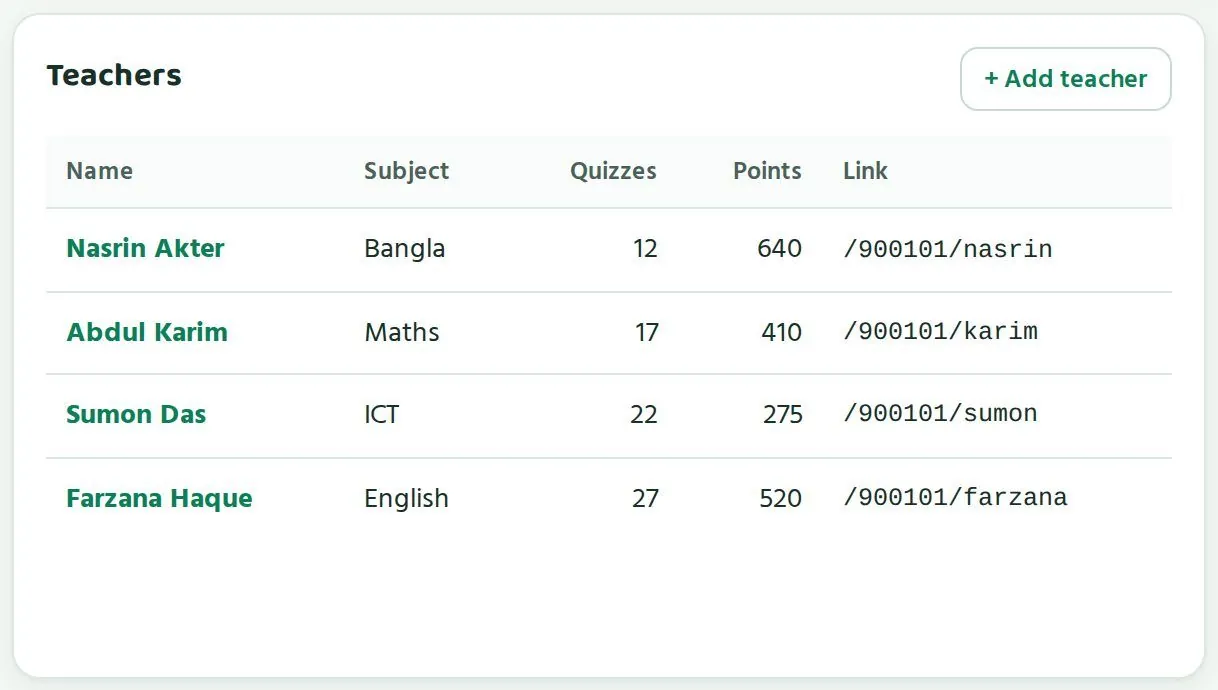 The "Teachers" table: name, subject, quizzes, points and link. "+ Add teacher" is at the top right.