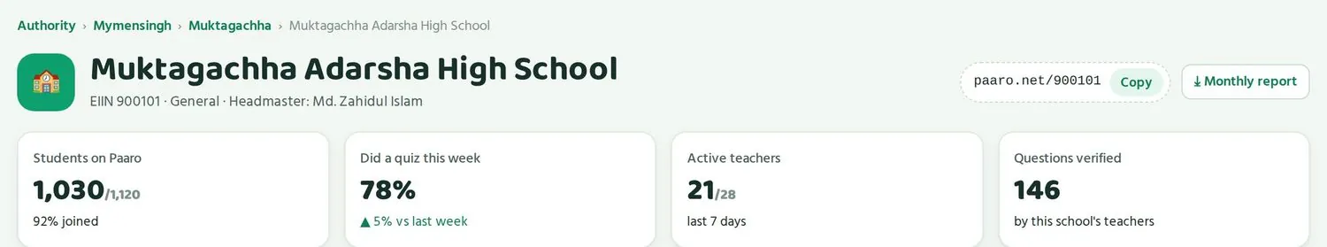 The top of the school page: the path from Authority down to the school, the school name, EIIN, stream, head teacher, the link with "Copy", "Monthly report", and the four big numbers.
