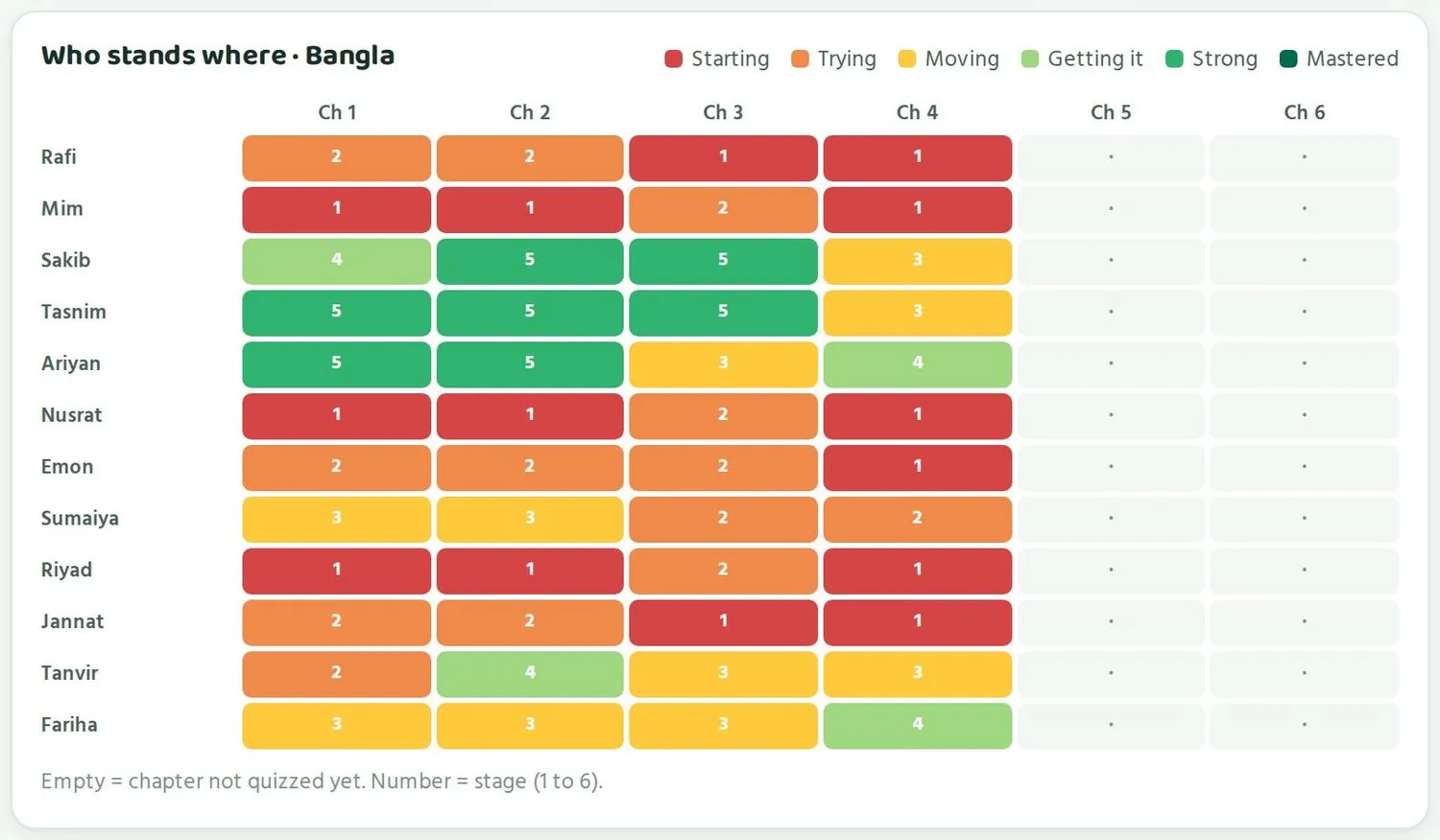 Class 6ক, Bangla. The Ch 4 column has a lot of red. Chapters 5 and 6 are still empty.