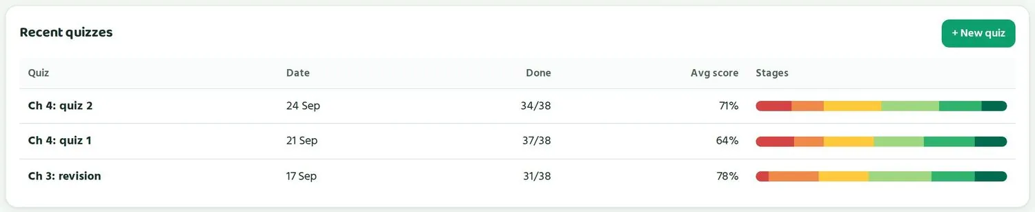 The last three quizzes for Class 6ক. The average score went up in the second Ch 4 quiz.