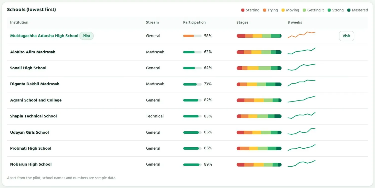 Schools (lowest first). Apart from the school marked Pilot, school names and numbers are sample data.