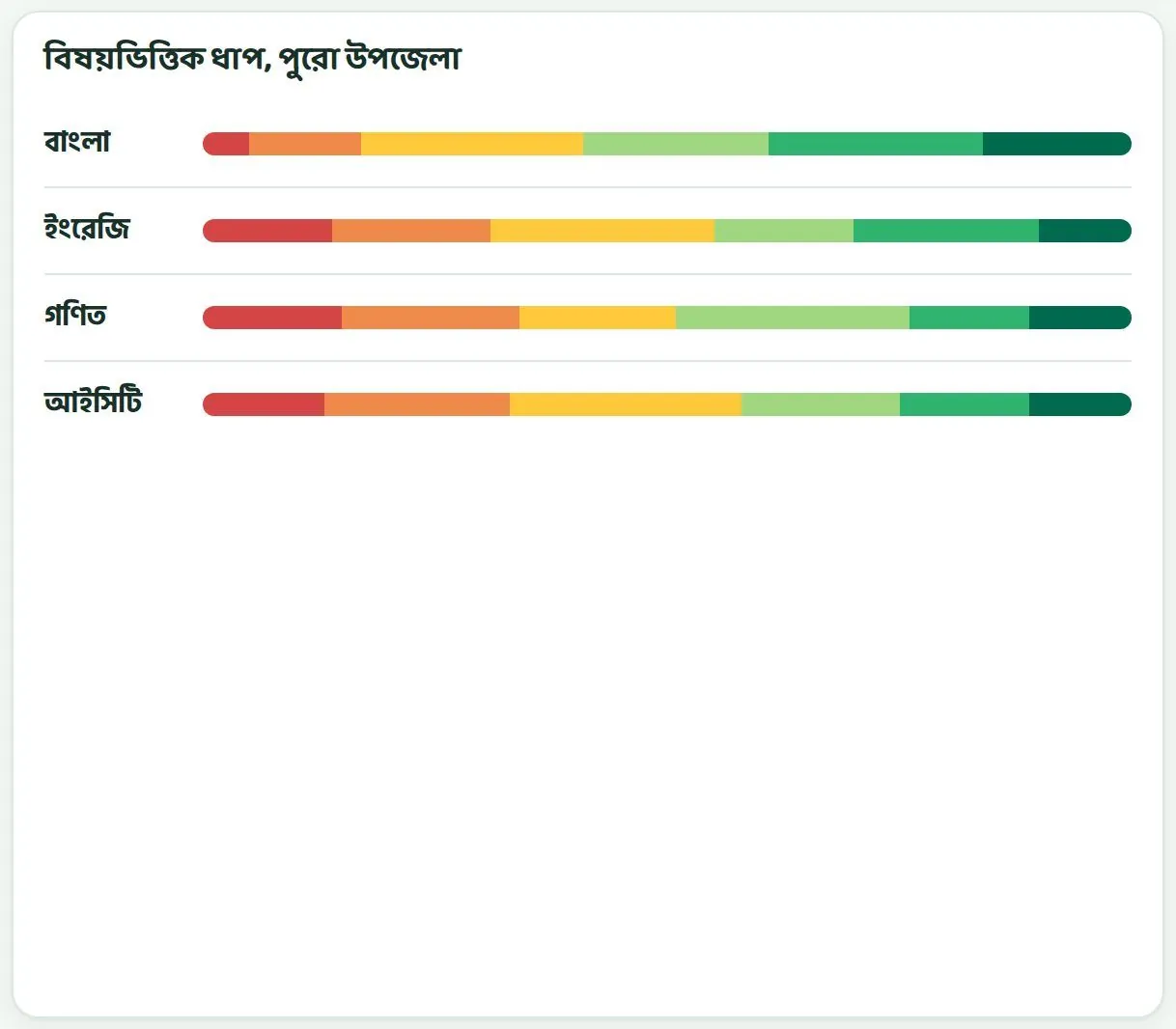 বিষয়ভিত্তিক ধাপ, পুরো উপজেলা। নমুনা তথ্য।