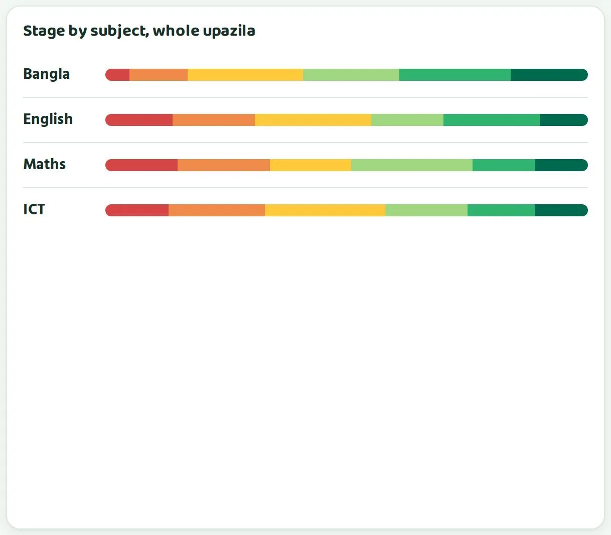 Stage by subject, whole upazila. Sample data.