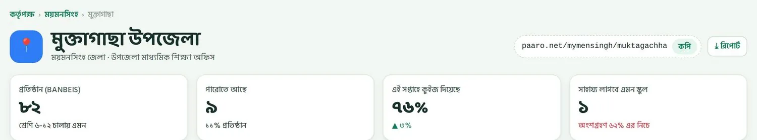 উপজেলার পাতার ওপরের অংশ আর চারটি সংখ্যা। ৮২টি প্রতিষ্ঠানের সংখ্যা BANBEIS ২০২৪ থেকে, বাকি সংখ্যা নমুনা।